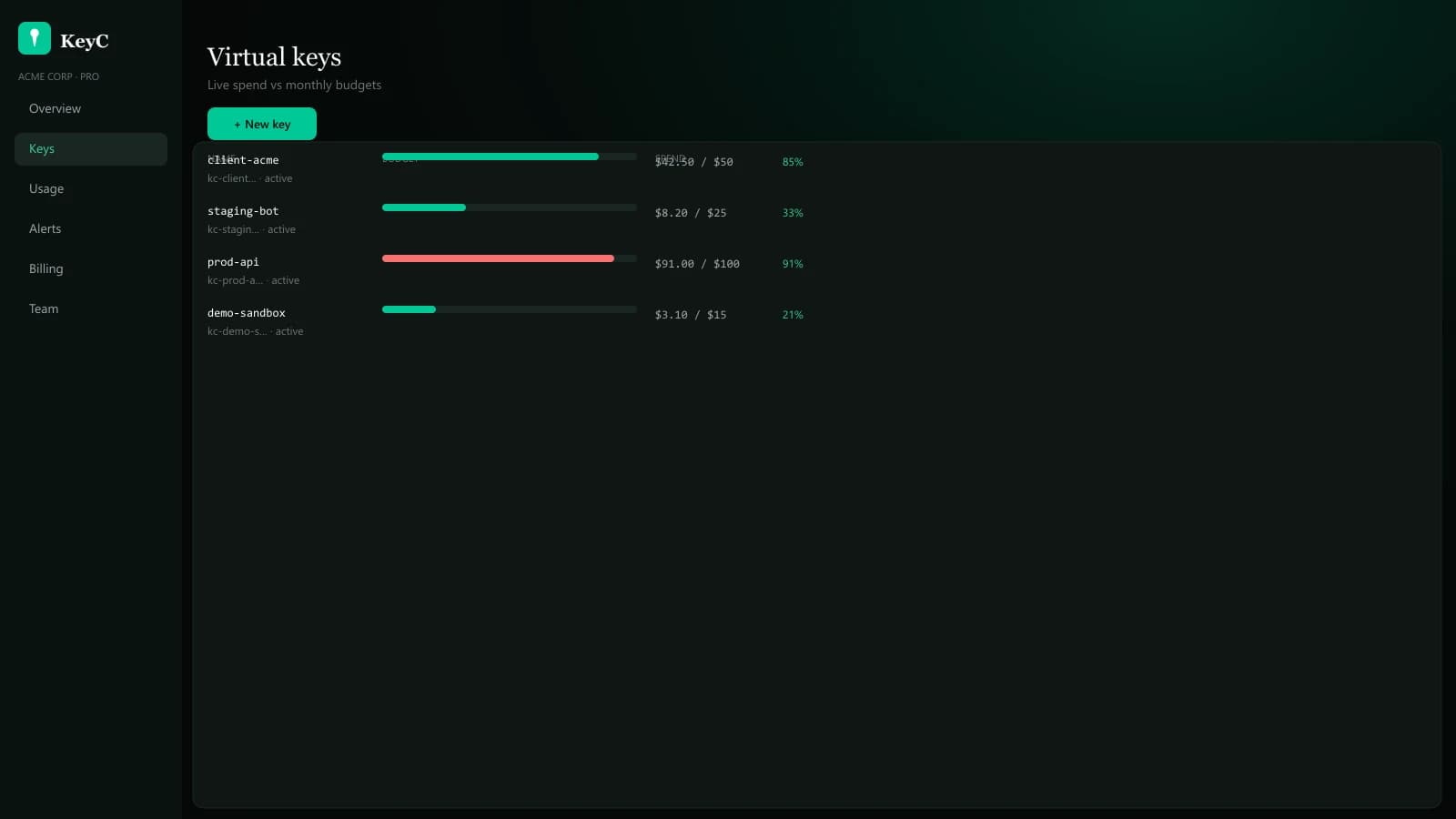 KeyC dashboard showing AI spend, virtual keys, and budget controls